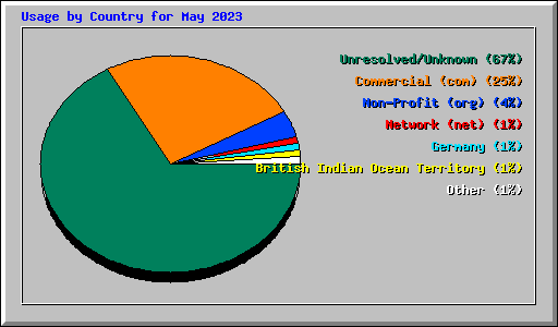 Usage by Country for May 2023