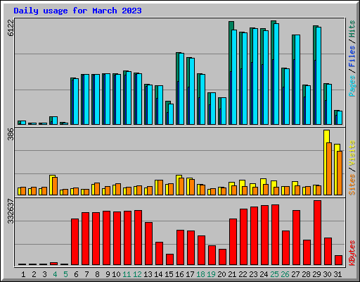 Daily usage for March 2023