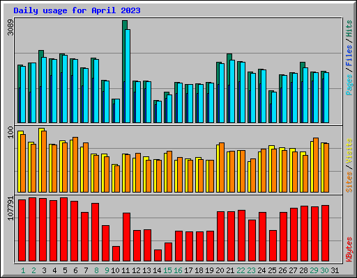 Daily usage for April 2023